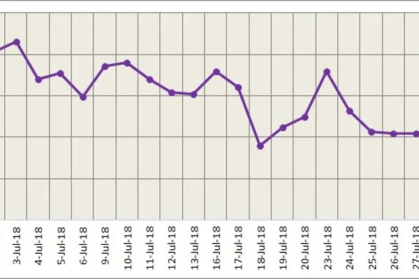 LME aluminium dipped on rising greenback; SHFE gains ground over higher input cost
