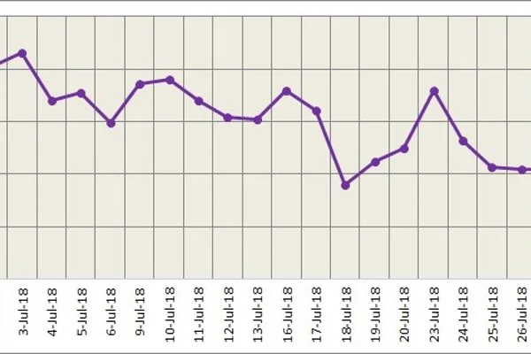 Both LME and SHFE aluminium plunge on rising US dollar and US-China trade disputes; pressure to continue over the day