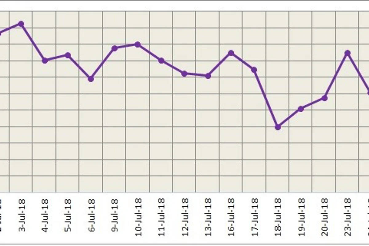 LME aluminium closed the last week at 10-day moving average; likely to stay rangebound this week