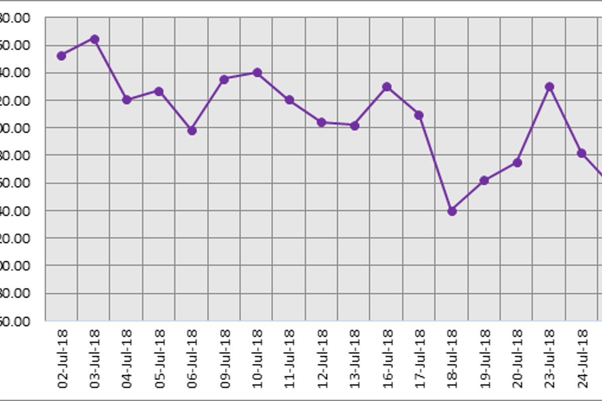 LME aluminium feels pressure on rising US dollar despite the ease out of trade war between US and EU; SHFE stays rangebound