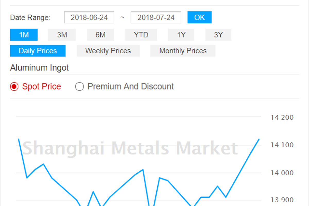 Aluminium ingot price registers hike two days in a row backed on increasing alumina spot price: SMM