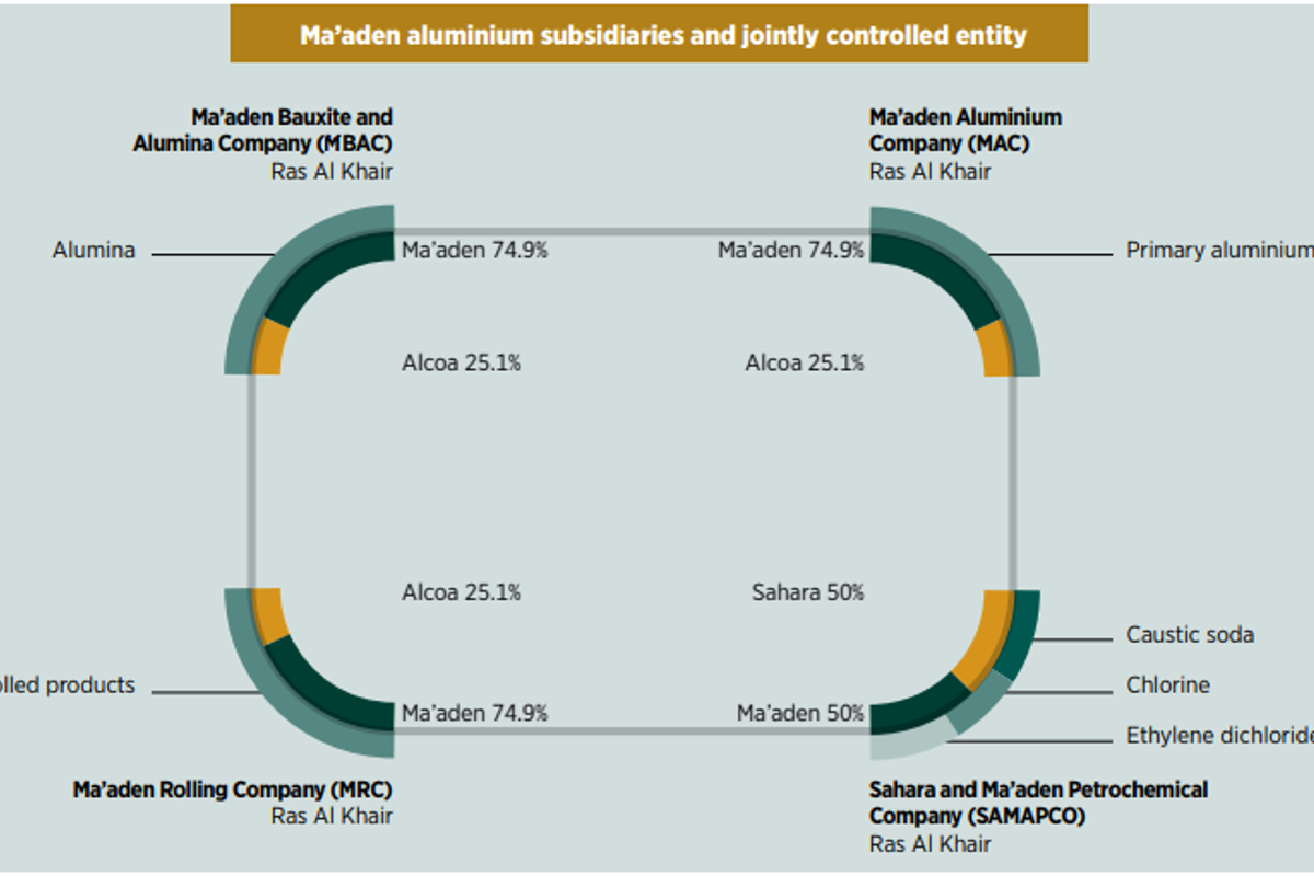 Maaden Bauxite and Alumina Company signs amended financing deal with Public Investment Fund