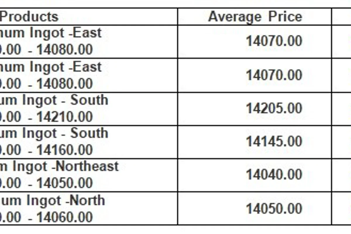 Higher aluminium prices dampens trading in China spot market; inventory down on fewer smelter deliveries