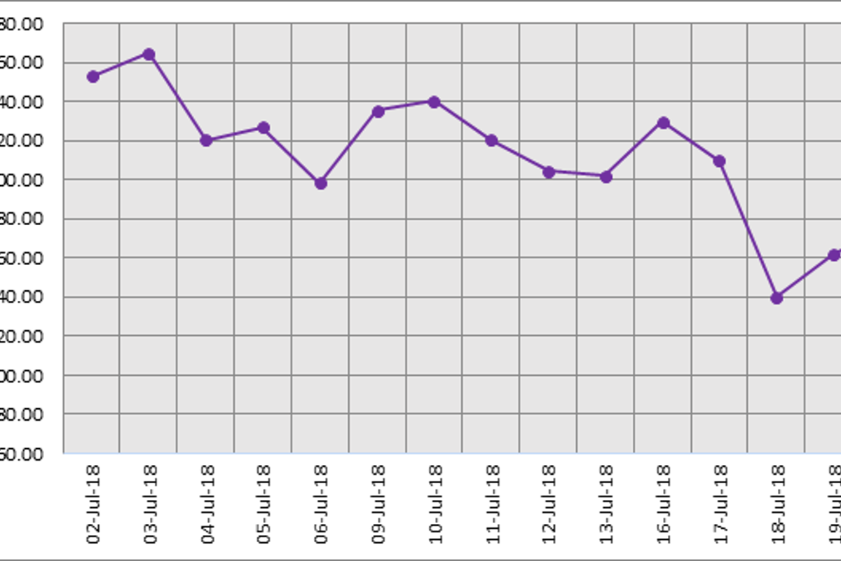 LME aluminium closed the last week slightly higher; SHFE under pressure on low demand