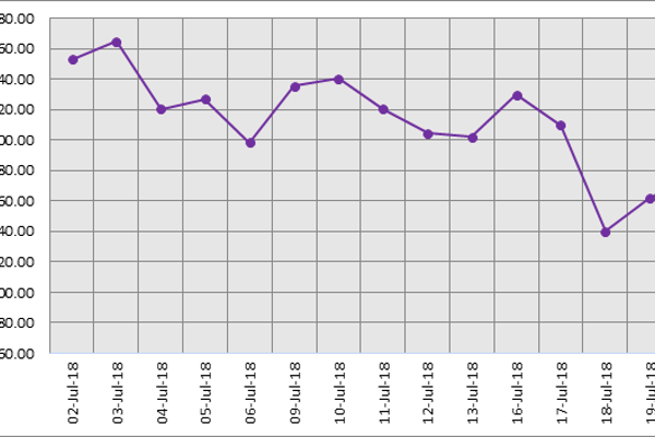 LME aluminium closed the last week slightly higher; SHFE under pressure on low demand