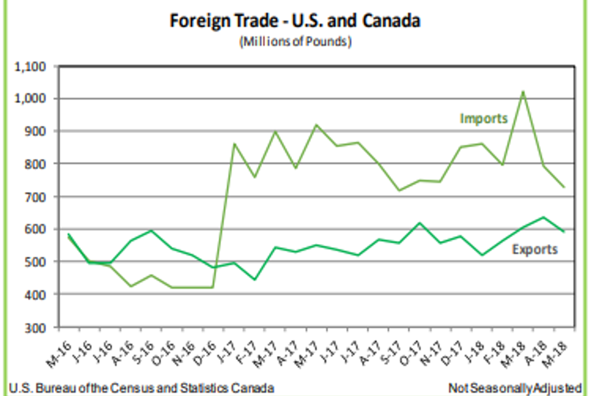 Imports of aluminium and aluminium product drops in North America in the month of May