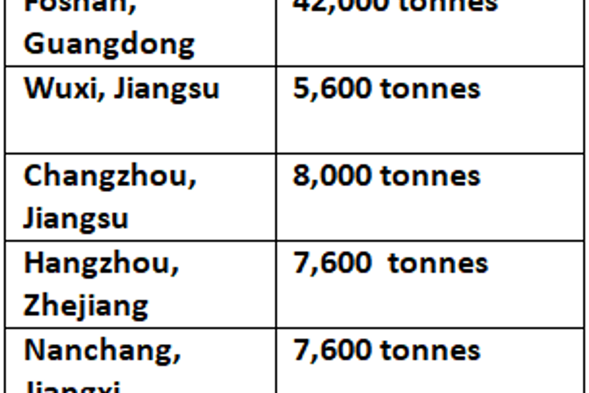 Season lull in China results in aluminium billet inventory hike: alloys price remains unchanged
