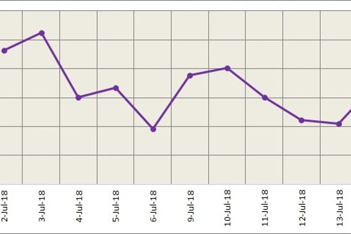 Both LME and SHFE aluminium lost on the impact of trade war and slower growth in Chinese consumption