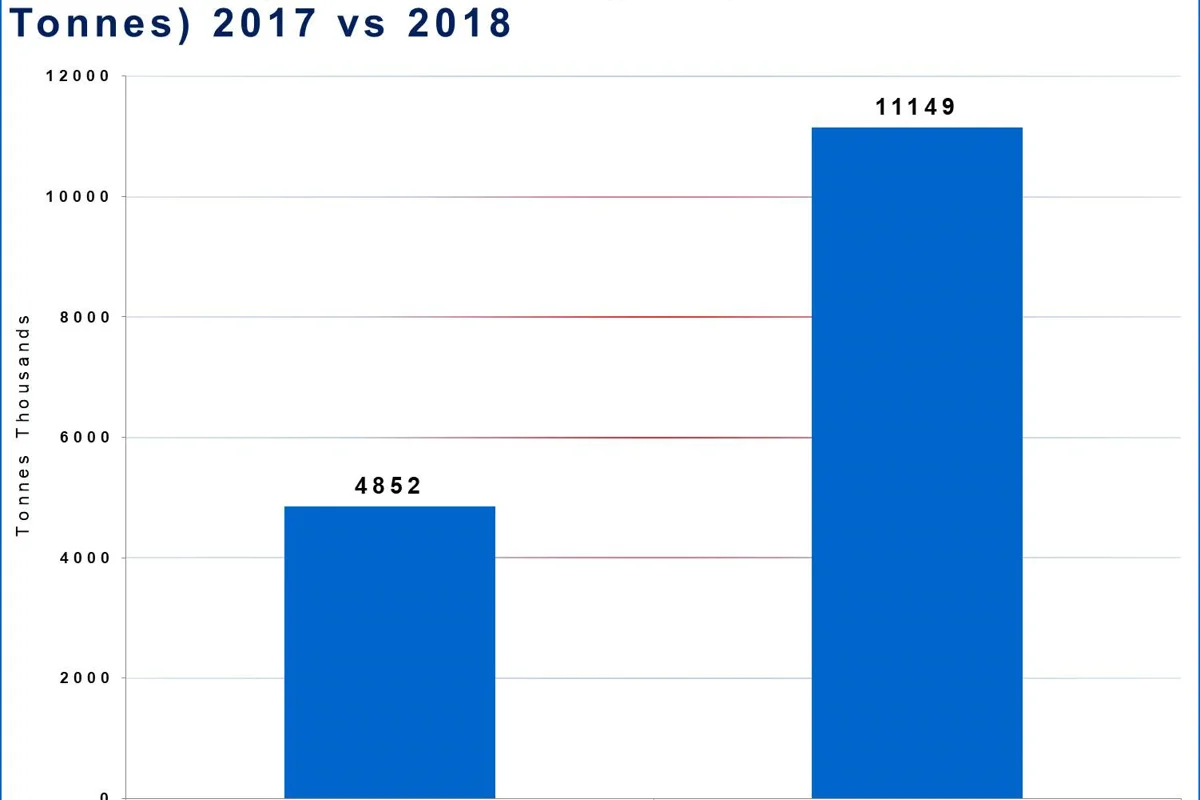 Malaysia’s bauxite export registers a hike in H1 2018 compared to CY 2017