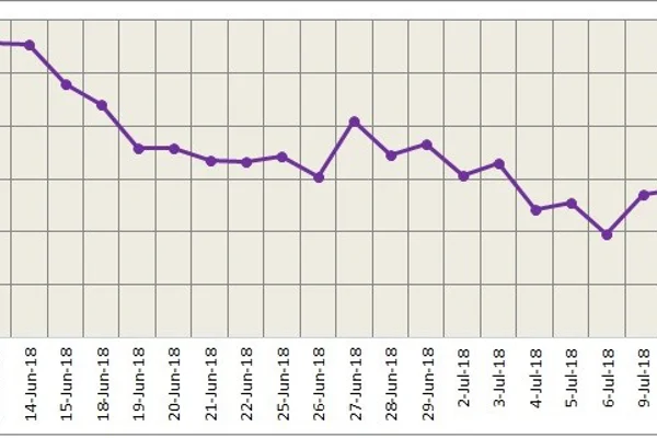 Both LME and SHFE closed the last week slightly lower, expected to stay rangebound in the short term