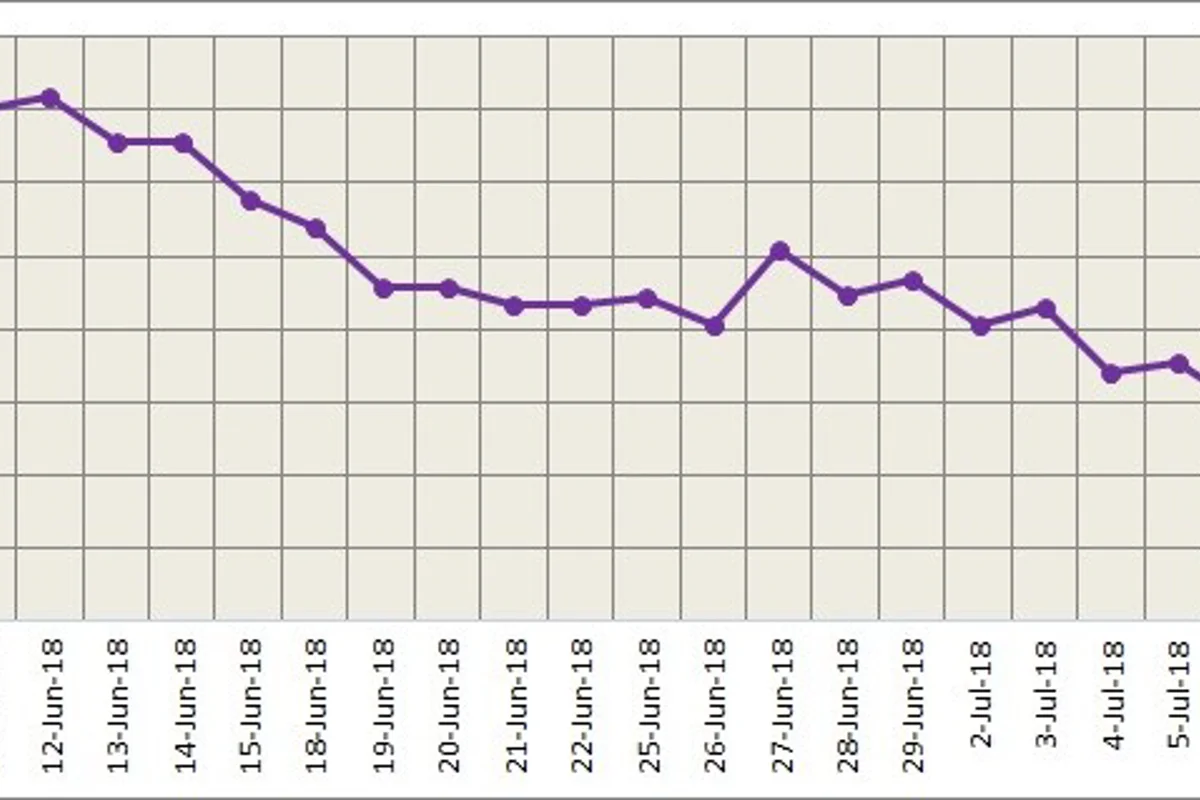 LME closes further down yesterday; SHFE 1809 contract on recovery supported by higher input cost