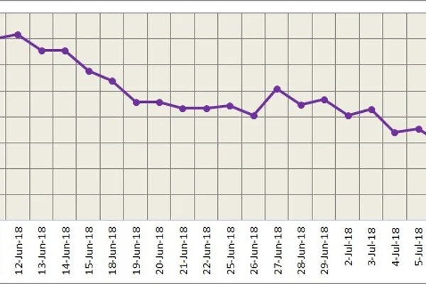 LME closes further down yesterday; SHFE 1809 contract on recovery supported by higher input cost