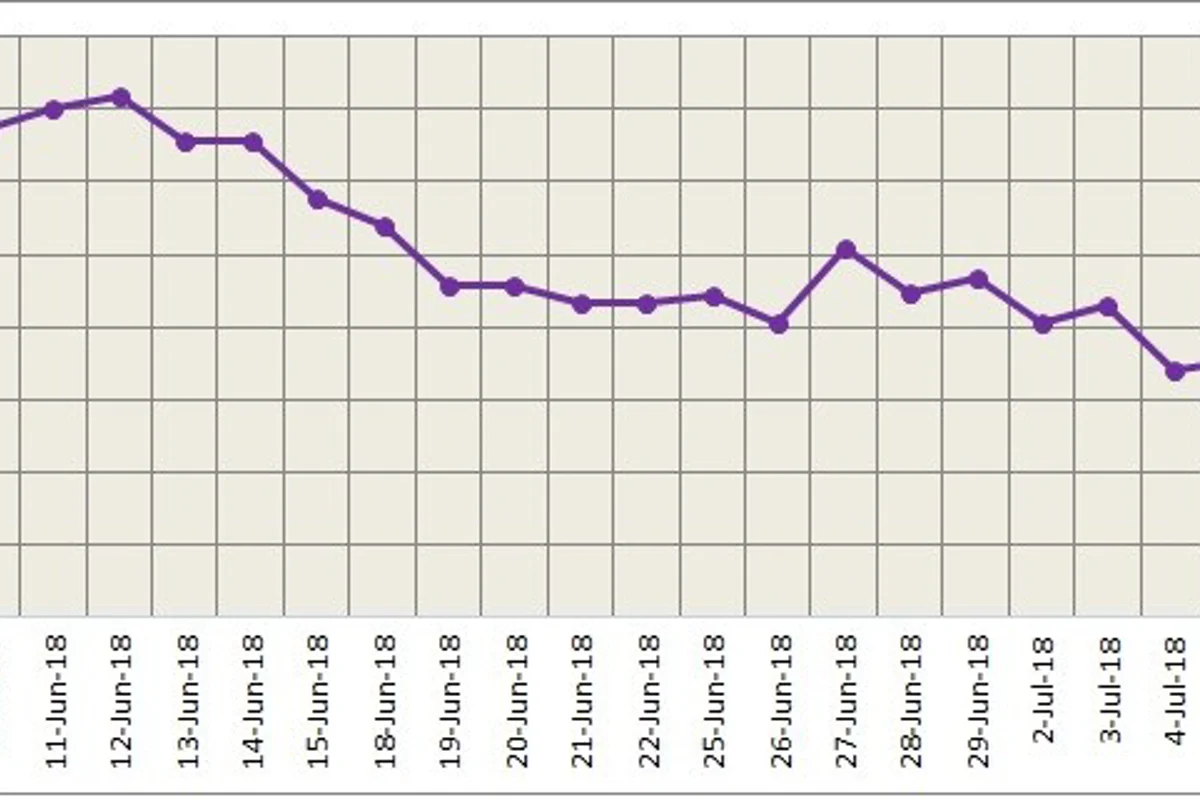 LME aluminium hovers at 10-day moving average level; SHFE feels pressure on low downstream demand