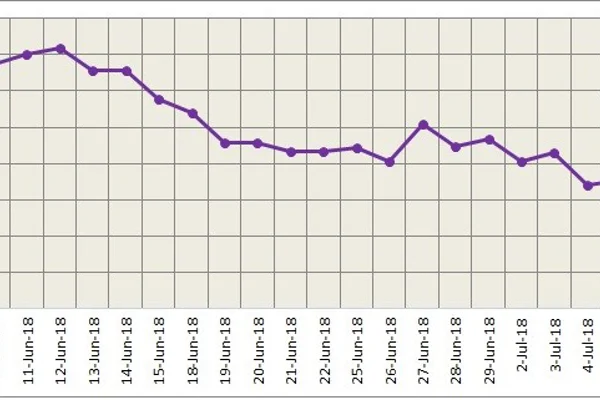 LME aluminium hovers at 10-day moving average level; SHFE feels pressure on low downstream demand
