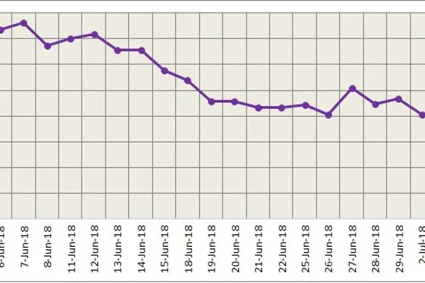 LME aluminium dipped last Friday on escalated US-China tension; expected to trade lower this week