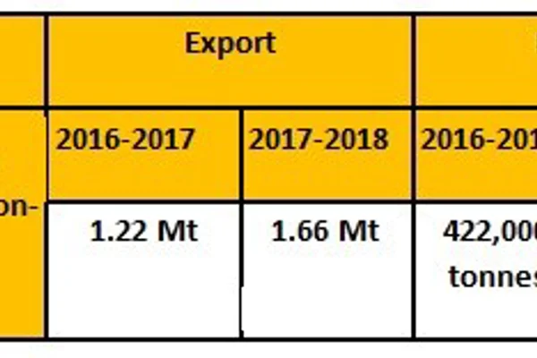 Aluminium export by India up 36% to 1.66 million tonnes in 2017-18; while imports dropped 15%