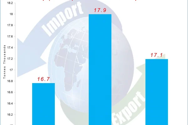 Denmark aluminium tubes & pipes export to record 4% drop in volumes in 2018