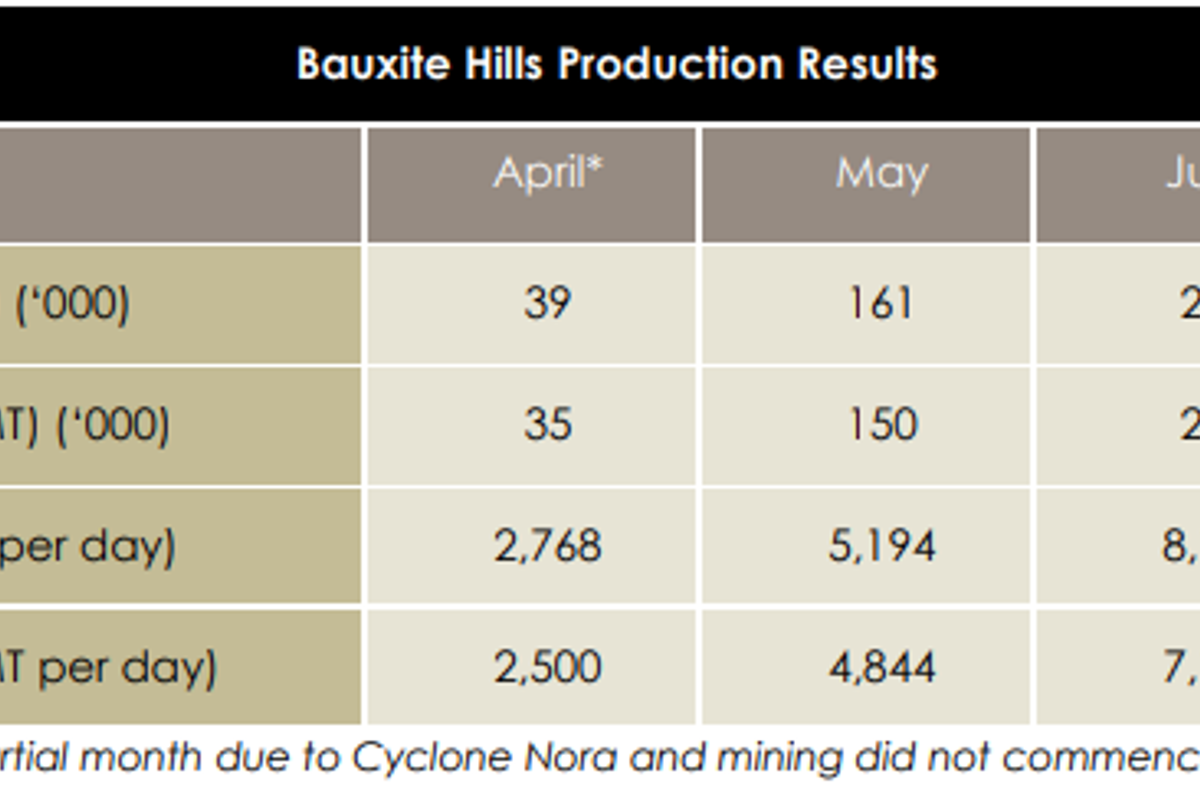 Metro Mining announces production results for June Quarter