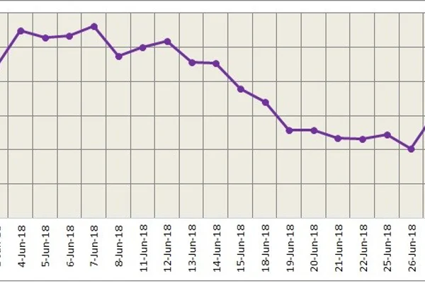 LME aluminium drops to US$ 2153 per tonne yesterday on strong greenback; SHFE continues downward trend