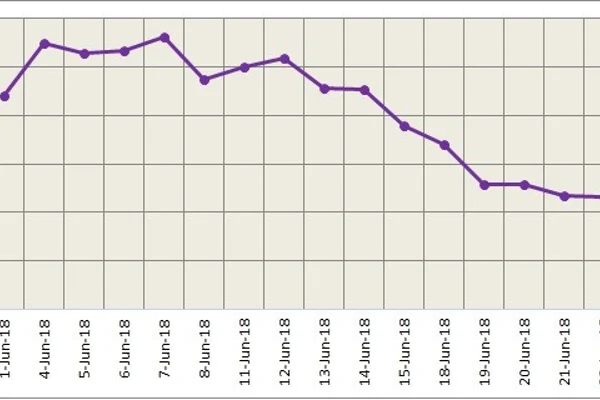 LME aluminium rebounded yesterday on softening of US approach towards China; SHFE follows suit