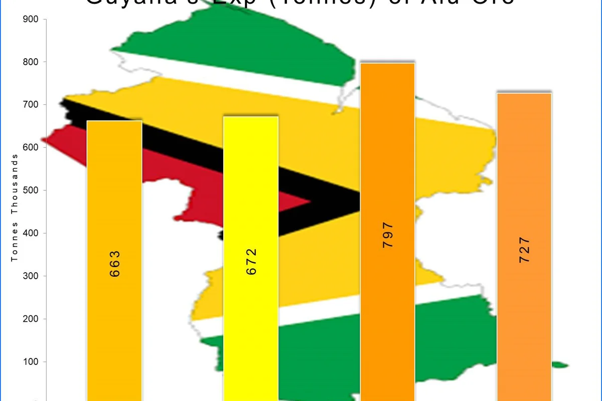 Guyana’s bauxite exports to decline in H2 2018 on US sanctions against Rusal