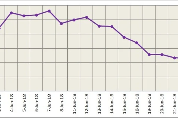 LME aluminium closed lower yesterday; SHFE continues to remain bearish