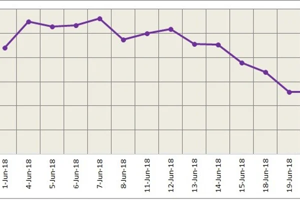 LME aluminium closed the week lower on Friday; expected to trade higher today on dipping greenback