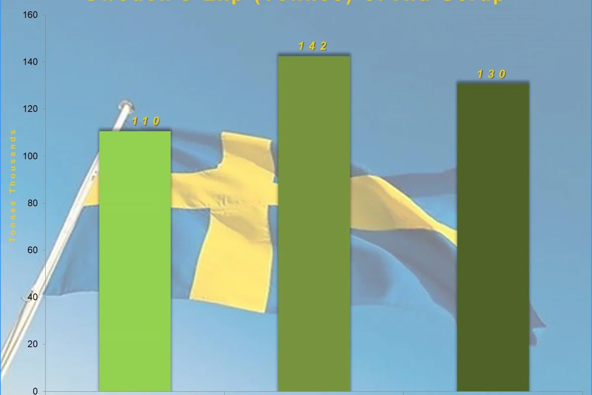 Sweden export of aluminium scrap rises 29% in 2017; Germany remains top importer