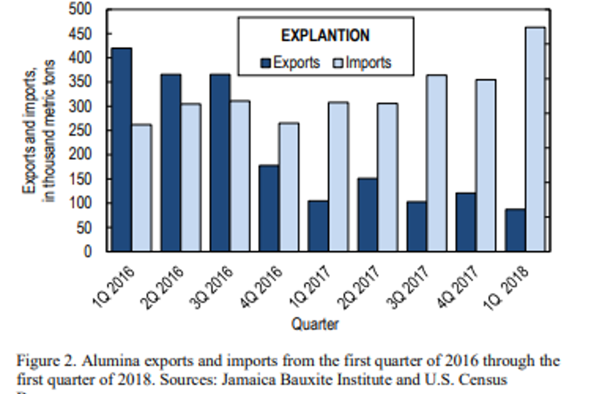 US import of alumina up 50%, export down 17% in Q1 2018