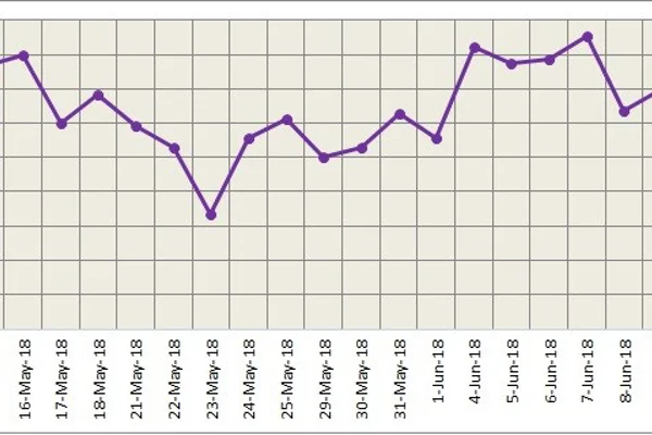 LME aluminium drops slightly on yesterday's closing and hovering at the 20-day moving average, SHFE on a downtrend