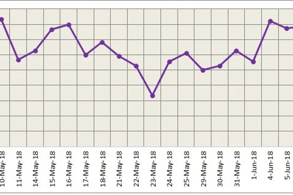 LME aluminium struggles to stand above the daily moving average; SHFE to stay rangebound