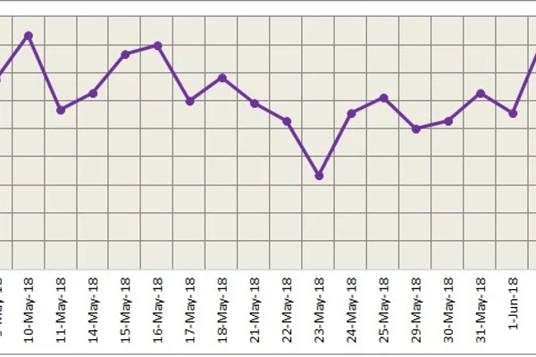 LME aluminium closes further up on falling US dollar; SHFE touched a low after a consolidating