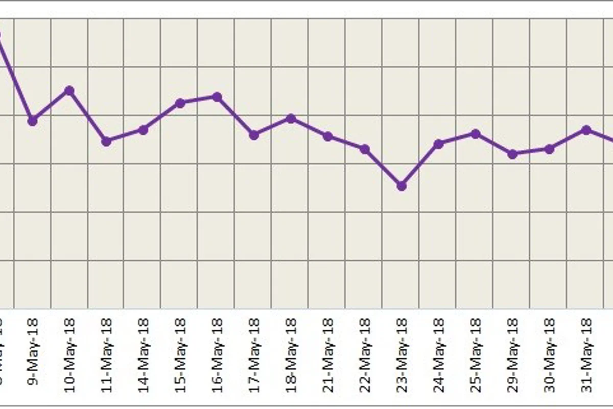 LME closed higher and stands above all moving averages today; SHFE stays rangebound