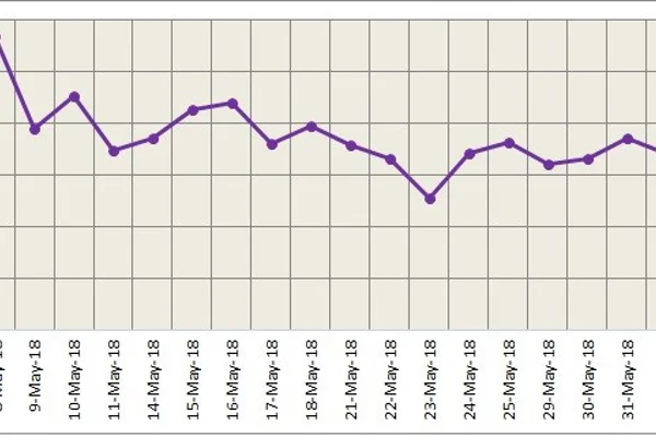 LME closed higher and stands above all moving averages today; SHFE stays rangebound