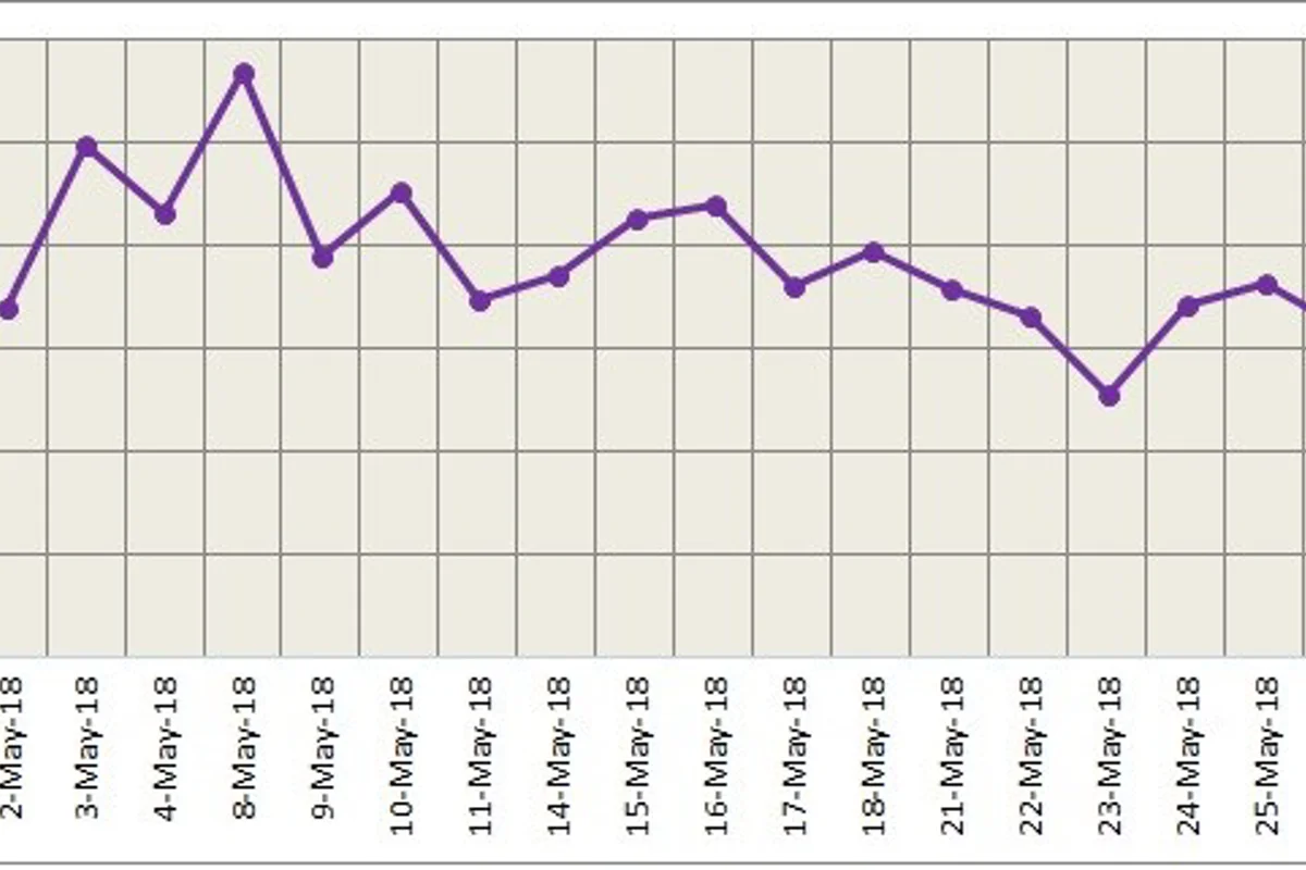 LME aluminium regained some losses on Friday night after closing lower; SHFE rebounded to keep pace with LME