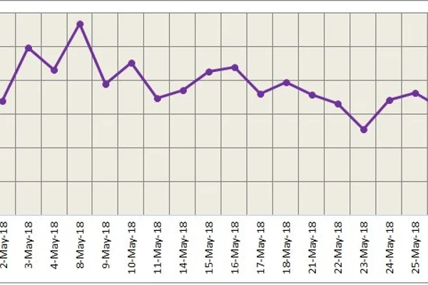 LME aluminium regained some losses on Friday night after closing lower; SHFE rebounded to keep pace with LME