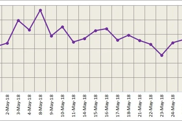LME aluminium gains to close at US$2285.50 per tonne yesterday on weakening US dollar; SHFE stays rangebound