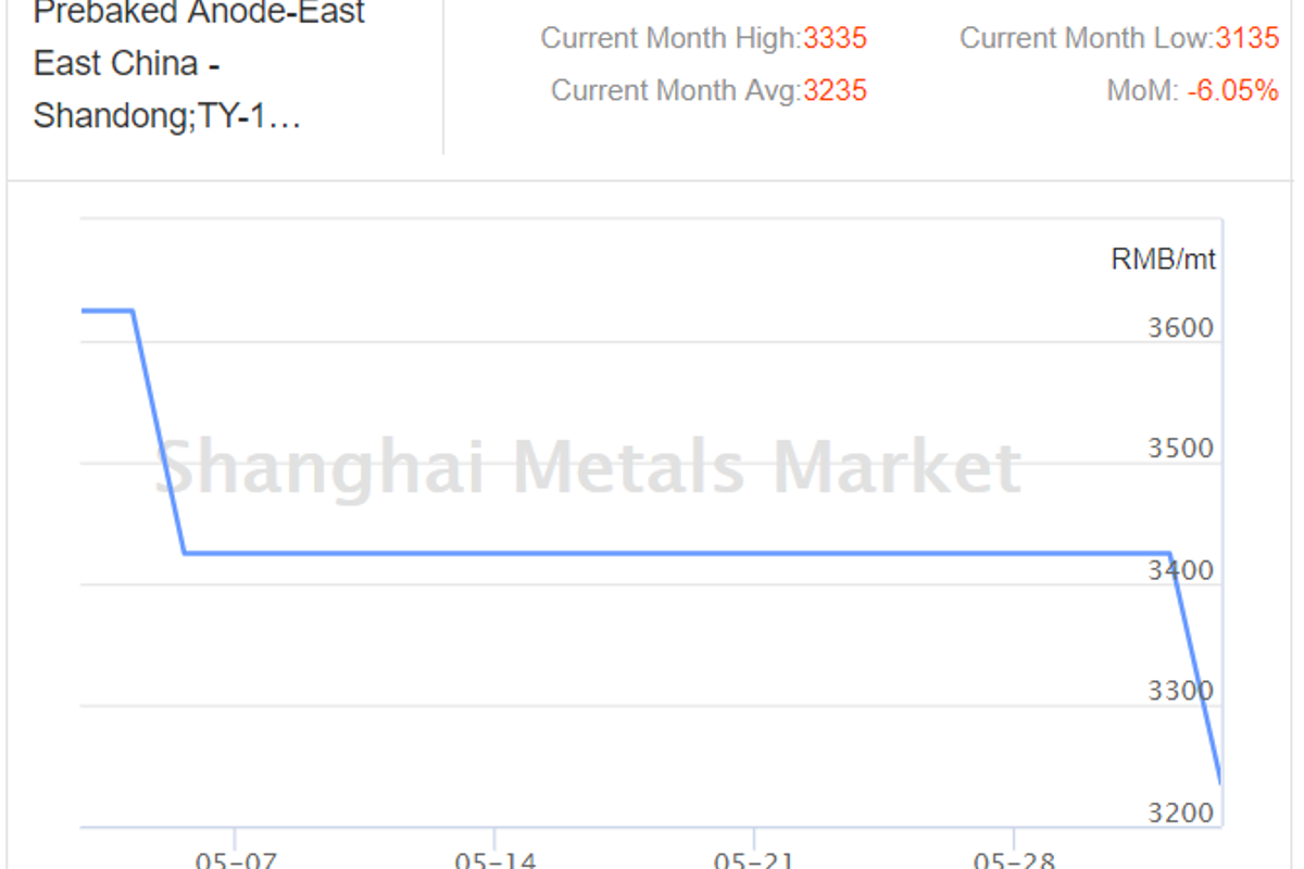 Average pre-baked anode price drops on Weiqiao Group’s further price negotiation