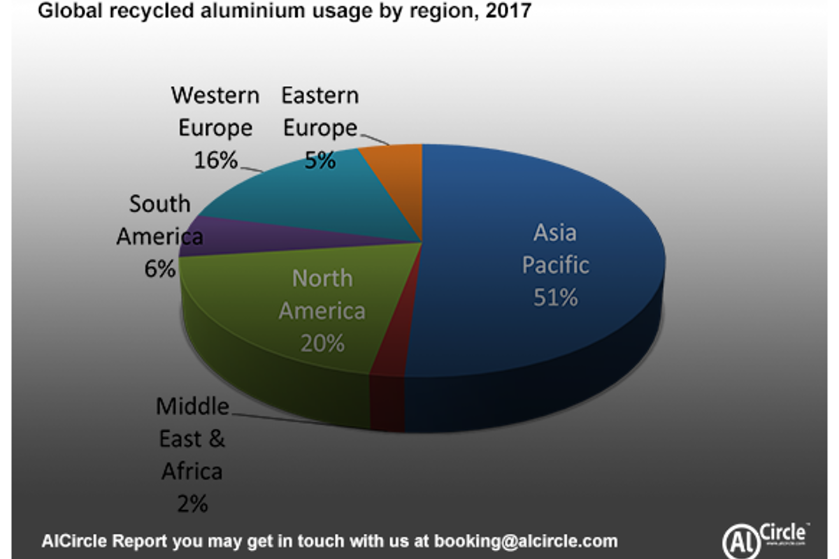 Why buy AlCircle’s “World Recycled Aluminium Market Analysis - Industry Forecast to 2022” report?
