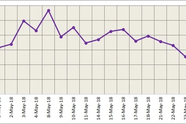 Surging US dollar pushes LME aluminium down further; SHFE aluminium to remain rangebound