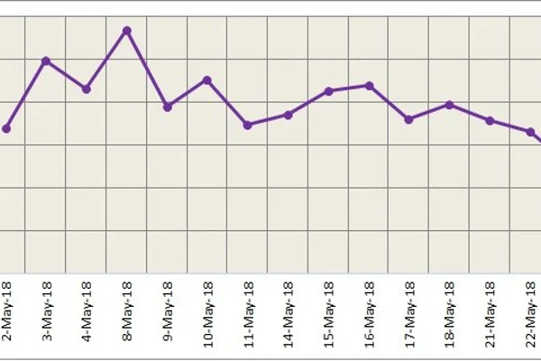 LME aluminium closed on Friday with week’s highest, expected to fall today with rising US dollar index
