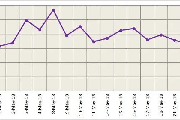 LME aluminium gains after three consecutive falls; SHFE expected to rise further