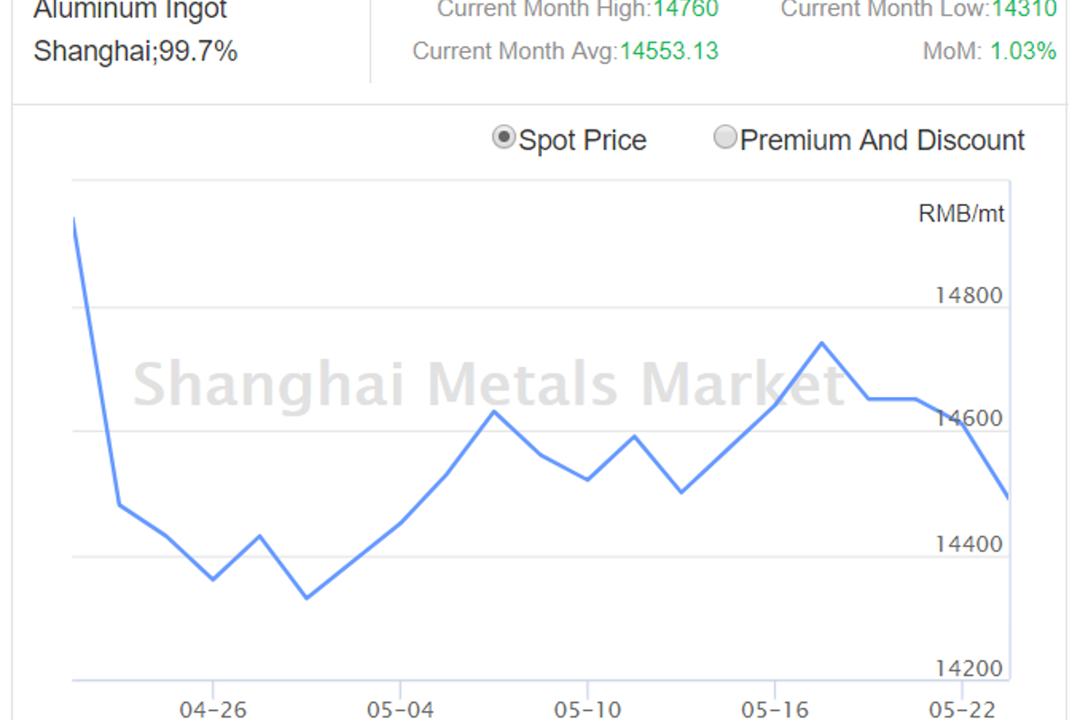 East China sees steady procurements in spot aluminium market: A00 ingot price shrinks