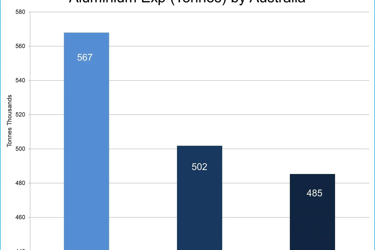 Australia’s aluminium exports to continue declining in H1 2018; Japan tops the importer list