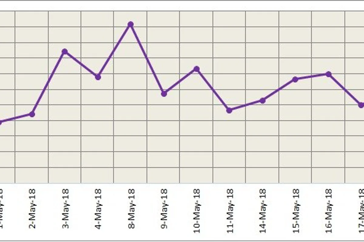 LME aluminium closed lower at US$ 2278.5 per tonne yesterday; SHFE to stay rangebound over the day