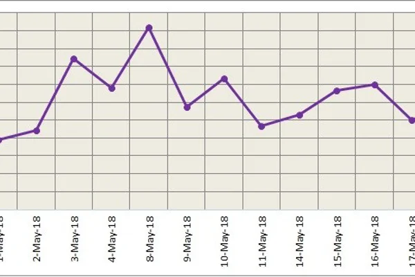 LME aluminium closed lower at US$ 2278.5 per tonne yesterday; SHFE to stay rangebound over the day