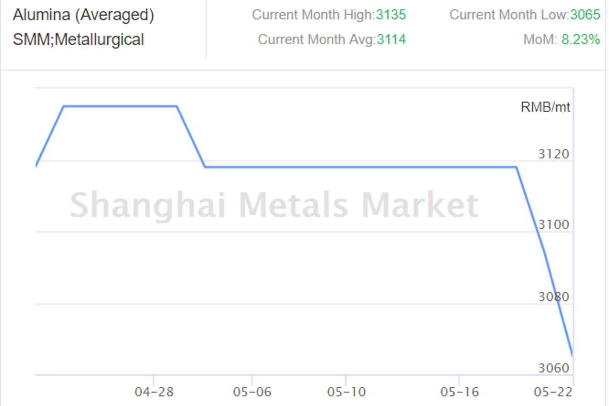 Average alumina spot price witnesses a significant plunge across various major Chinese markets