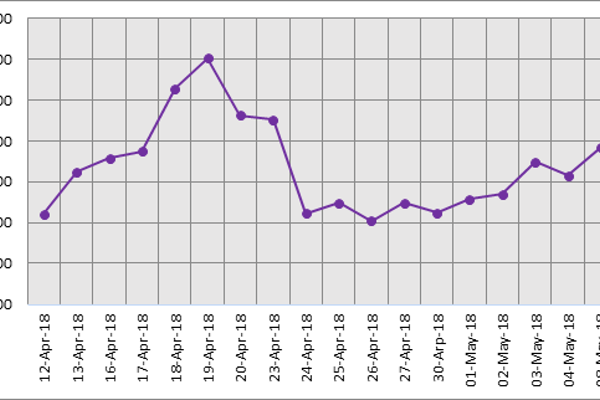Both LME and SHFE aluminium are surging high as short positions are taking over longs
