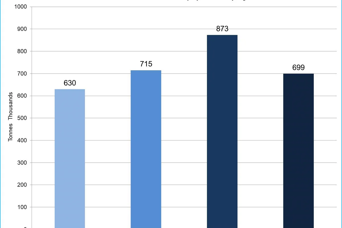 Vietnam imported about 630 thousand tonnes of aluminium bar rods and profiles in Q1 2018
