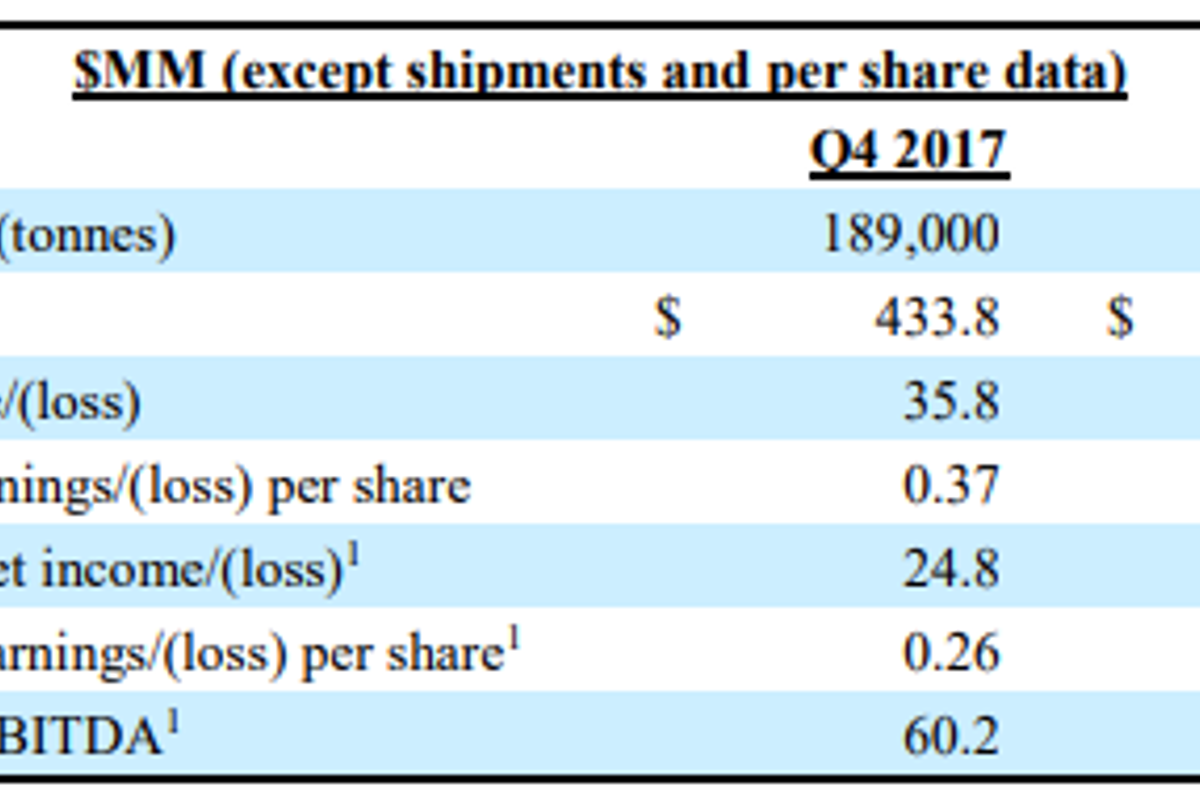 Century Aluminium reports decrease in shipments in Q1 2018